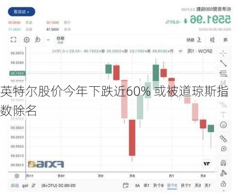 英特尔股价今年下跌近60% 或被道琼斯指数除名