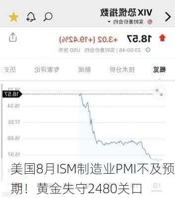 美国8月ISM制造业PMI不及预期！黄金失守2480关口