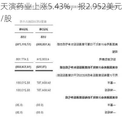 天演药业上涨5.43%，报2.952美元/股