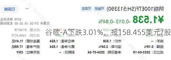 谷歌-A下跌3.01%，报158.455美元/股