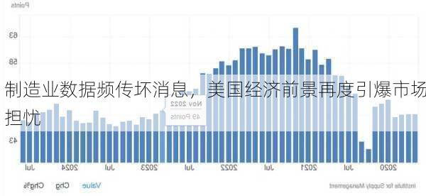 制造业数据频传坏消息，美国经济前景再度引爆市场担忧