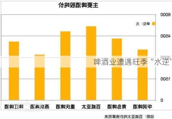 啤酒业遭遇旺季“水逆”