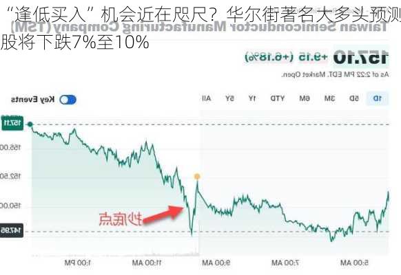 “逢低买入”机会近在咫尺？华尔街著名大多头预测美股将下跌7%至10%