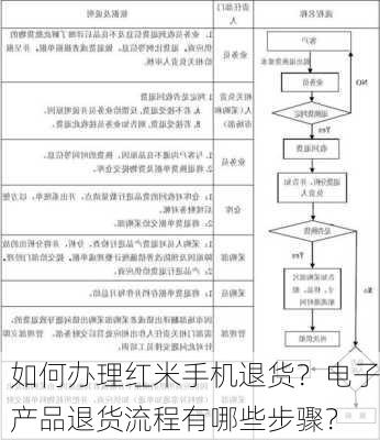 如何办理红米手机退货？电子产品退货流程有哪些步骤？