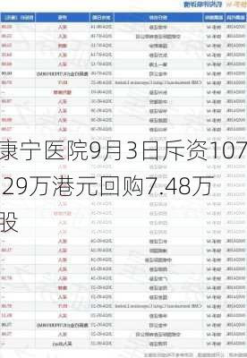 康宁医院9月3日斥资107.29万港元回购7.48万股