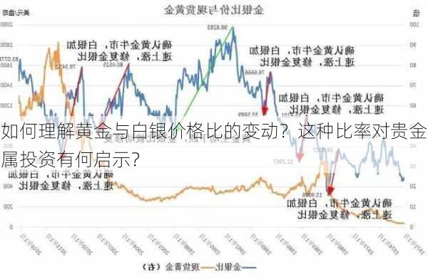 如何理解黄金与白银价格比的变动？这种比率对贵金属投资有何启示？