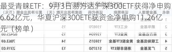 最受青睐ETF：9月3日易方达沪深300ETF获得净申购16.62亿元，华夏沪深300ETF获资金净申购11.26亿元（榜单）