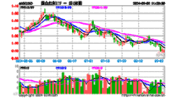 机构称市场具备一定性价比，红利配置逻辑并未失效，标普红利ETF（562060）午盘涨0.10%