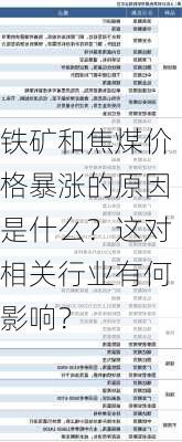 铁矿和焦煤价格暴涨的原因是什么？这对相关行业有何影响？