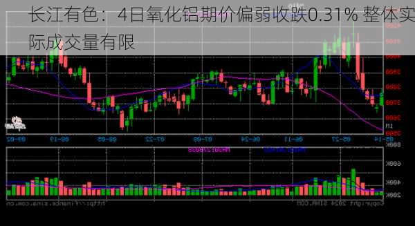 长江有色：4日氧化铝期价偏弱收跌0.31% 整体实际成交量有限