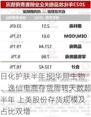 日化护肤半年报|华熙生物、逸仙电商存货周转天数超半年 上美股份存货规模及占比双增