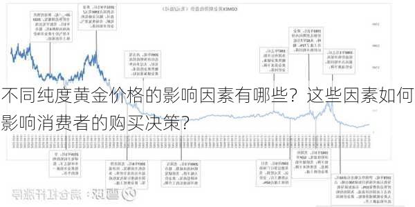 不同纯度黄金价格的影响因素有哪些？这些因素如何影响消费者的购买决策？