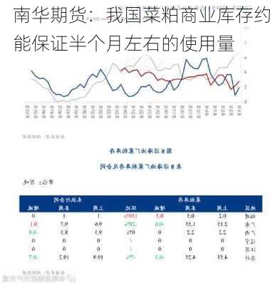 南华期货：我国菜粕商业库存约能保证半个月左右的使用量