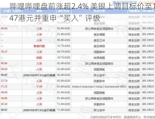 哔哩哔哩盘前涨超2.4% 美银上调目标价至147港元并重申“买入”评级