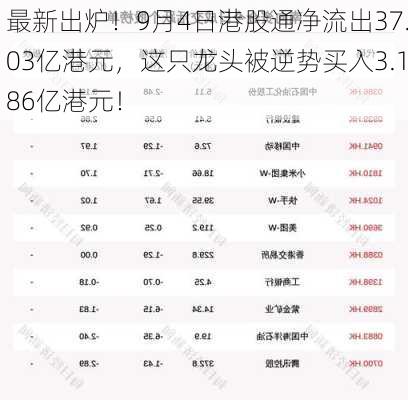 最新出炉！9月4日港股通净流出37.03亿港元，这只龙头被逆势买入3.186亿港元！