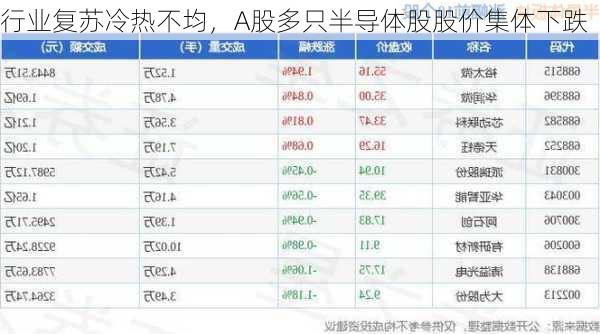 行业复苏冷热不均，A股多只半导体股股价集体下跌