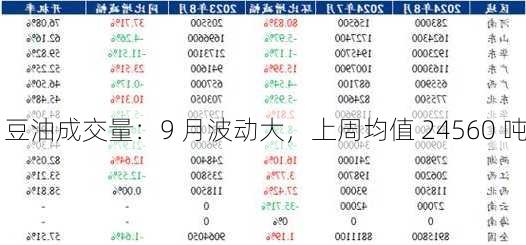 豆油成交量：9 月波动大，上周均值 24560 吨