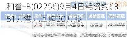 和誉-B(02256)9月4日耗资约63.51万港元回购20万股