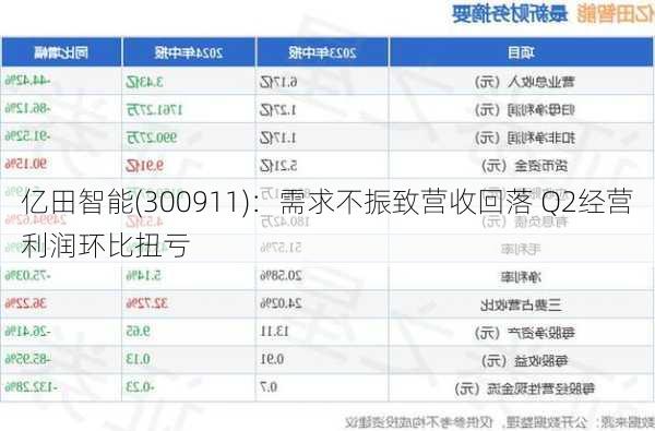 亿田智能(300911)：需求不振致营收回落 Q2经营利润环比扭亏