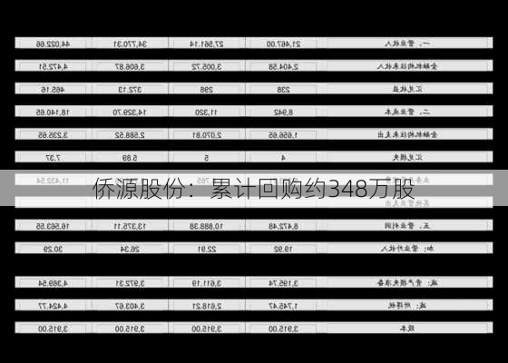 侨源股份：累计回购约348万股