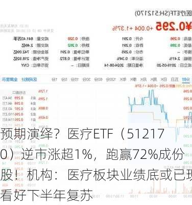 预期演绎？医疗ETF（512170）逆市涨超1%，跑赢72%成份股！机构：医疗板块业绩底或已现，看好下半年复苏