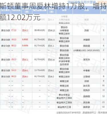 埃斯顿董事周爱林增持1万股，增持金额12.02万元