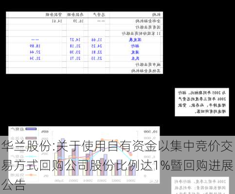 华兰股份:关于使用自有资金以集中竞价交易方式回购公司股份比例达1%暨回购进展公告