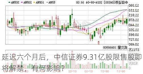 延迟六个月后，中信证券9.31亿股限售股即将解禁，有何影响？