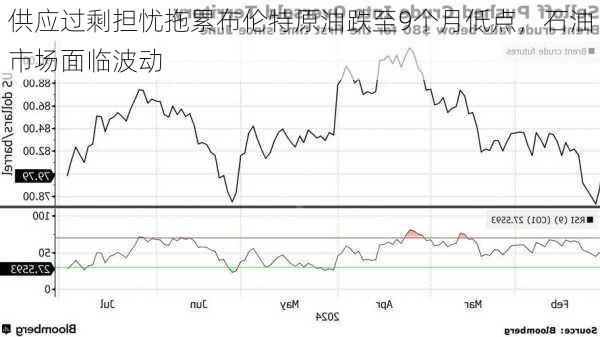 供应过剩担忧拖累布伦特原油跌至9个月低点，石油市场面临波动