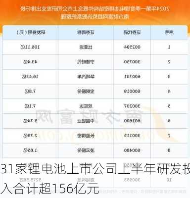 31家锂电池上市公司上半年研发投入合计超156亿元