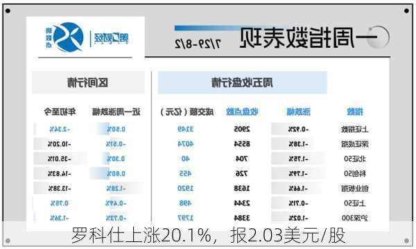 罗科仕上涨20.1%，报2.03美元/股