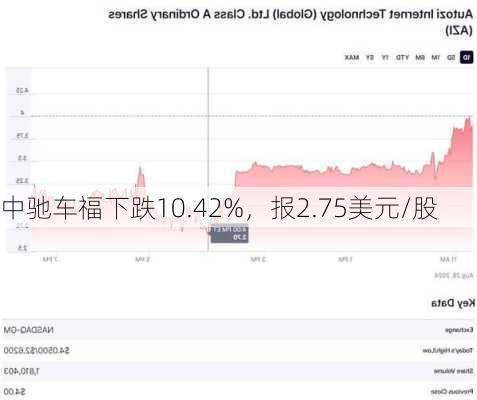 中驰车福下跌10.42%，报2.75美元/股