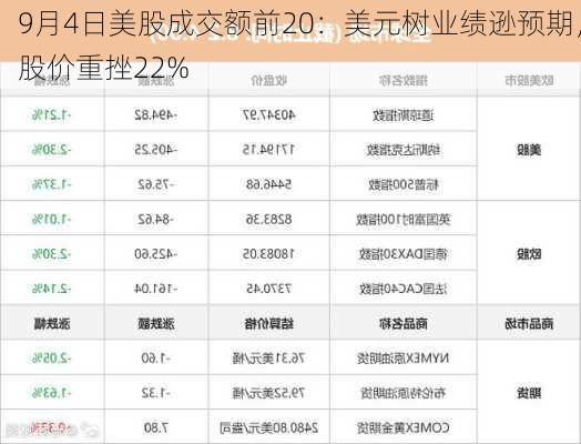 9月4日美股成交额前20：美元树业绩逊预期，股价重挫22%