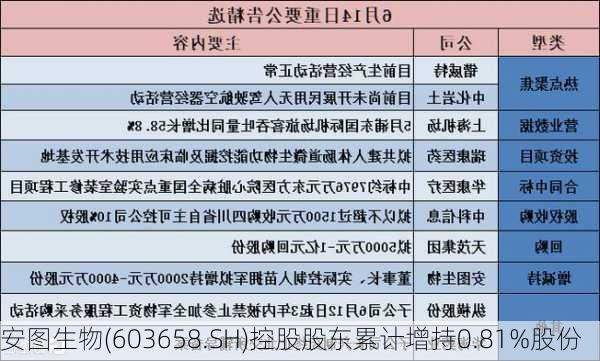 安图生物(603658.SH)控股股东累计增持0.81%股份