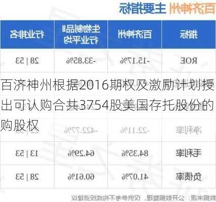 百济神州根据2016期权及激励计划授出可认购合共3754股美国存托股份的购股权