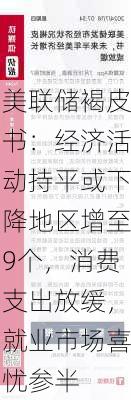 美联储褐皮书：经济活动持平或下降地区增至9个，消费支出放缓，就业市场喜忧参半