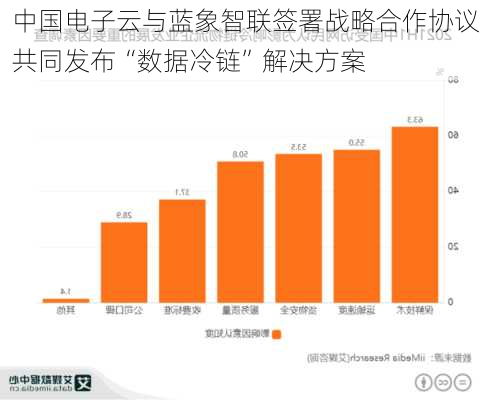 中国电子云与蓝象智联签署战略合作协议 共同发布“数据冷链”解决方案