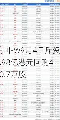 美团-W9月4日斥资4.98亿港元回购420.7万股