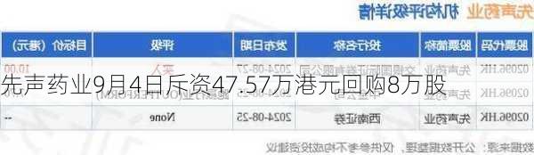 先声药业9月4日斥资47.57万港元回购8万股