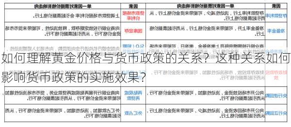 如何理解黄金价格与货币政策的关系？这种关系如何影响货币政策的实施效果？