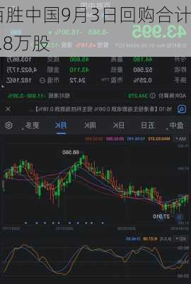 百胜中国9月3日回购合计8.8万股