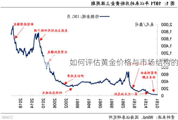 如何评估黄金价格与市场结构的