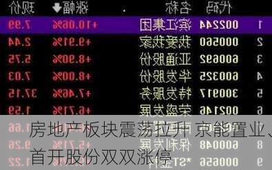 房地产板块震荡拉升 京能置业、首开股份双双涨停