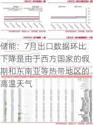 储能：7月出口数据环比下降是由于西方国家的假期和东南亚等热带地区的高温天气