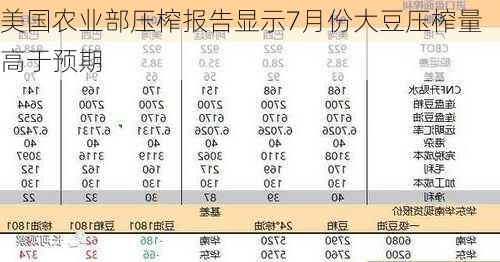 美国农业部压榨报告显示7月份大豆压榨量高于预期