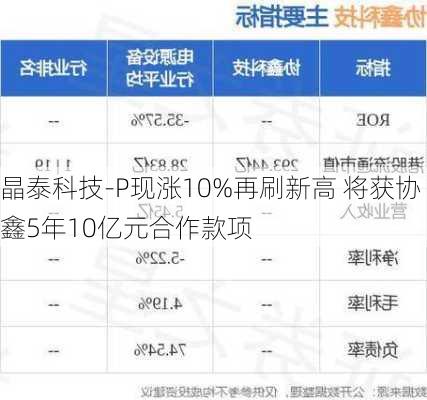 晶泰科技-P现涨10%再刷新高 将获协鑫5年10亿元合作款项