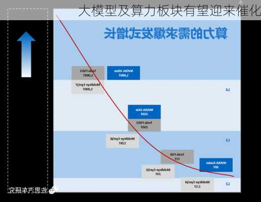 大模型及算力板块有望迎来催化