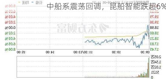 中船系震荡回调，昆船智能跌超6%