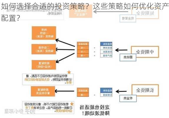 如何选择合适的投资策略？这些策略如何优化资产配置？