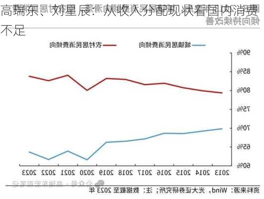 高瑞东、刘星辰：从收入分配现状看国内消费不足